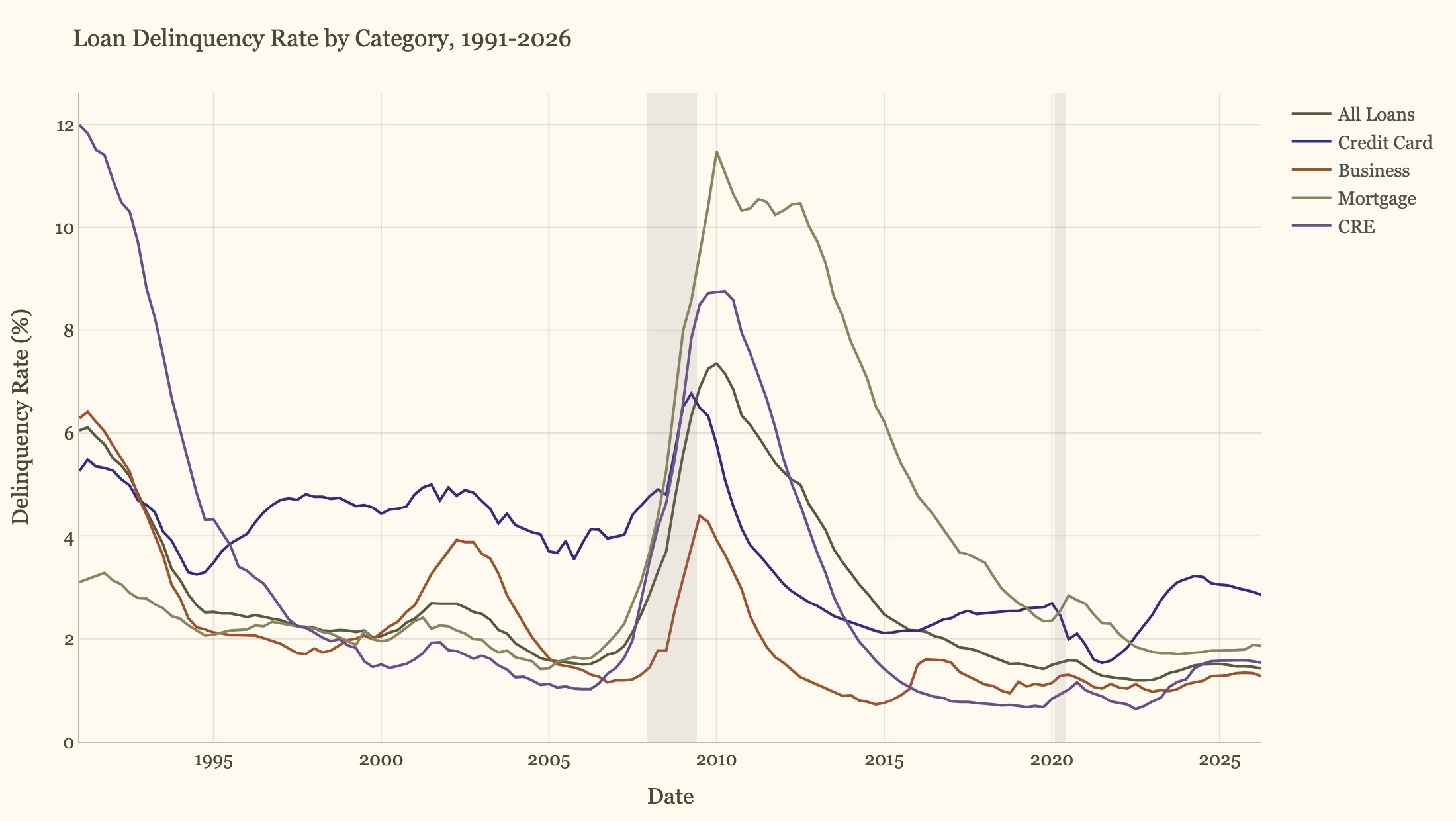 Loan delinquency rate by category, 1991 to 2026, with NBER recession bands