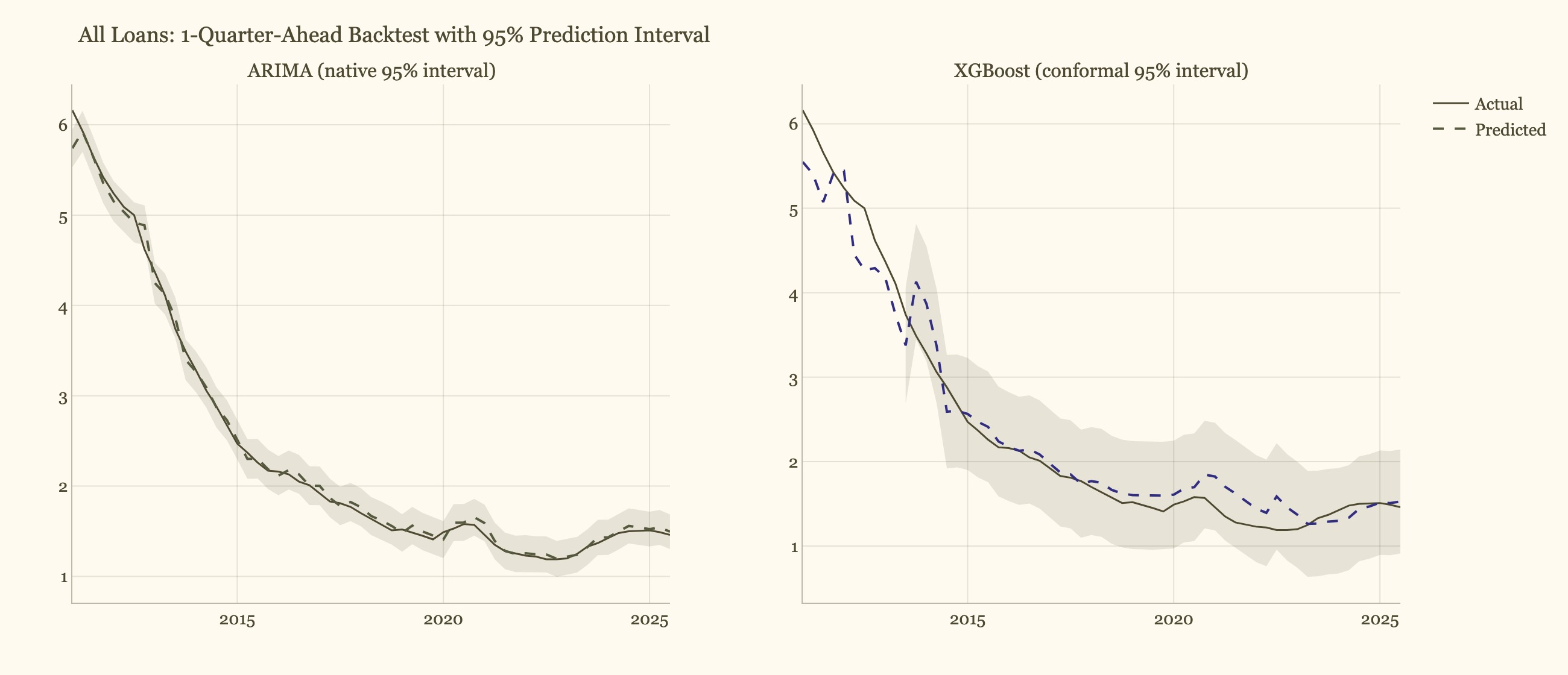 All Loans one-quarter-ahead backtest with 95 percent prediction interval, ARIMA versus XGBoost conformal
